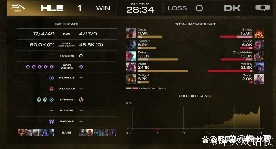 DK 2-2 HLE：23分钟轻松碾压，DK让二追二拖入决胜局