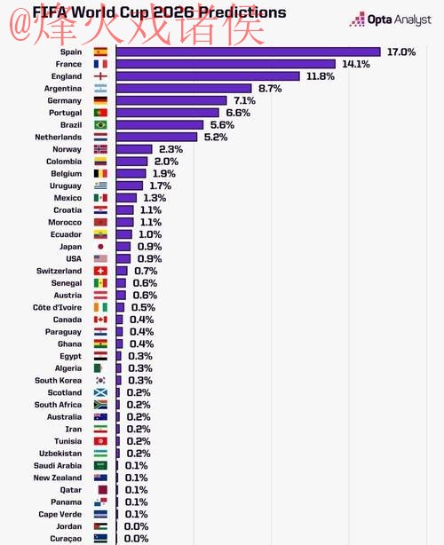 2026世界杯冠军预测分析 2026世界杯冠军预测分析